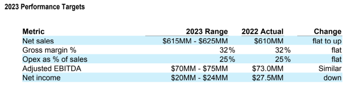 AVD Q2 2023 Performance Targets