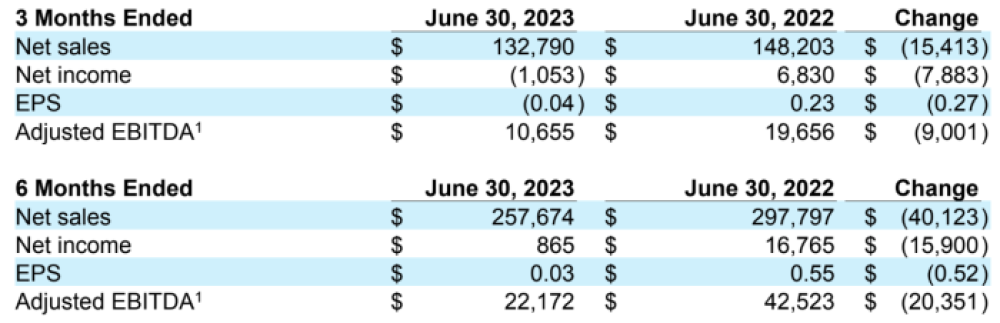 AVD 2Q 2023