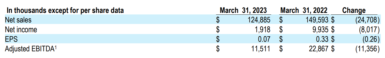 AVD Q1 2023 Financial Performance